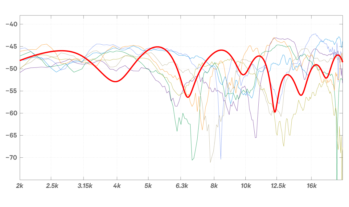 The response of several individual’s ears with a sound source at 30º azimuth compared to Nx (shown in thick red).