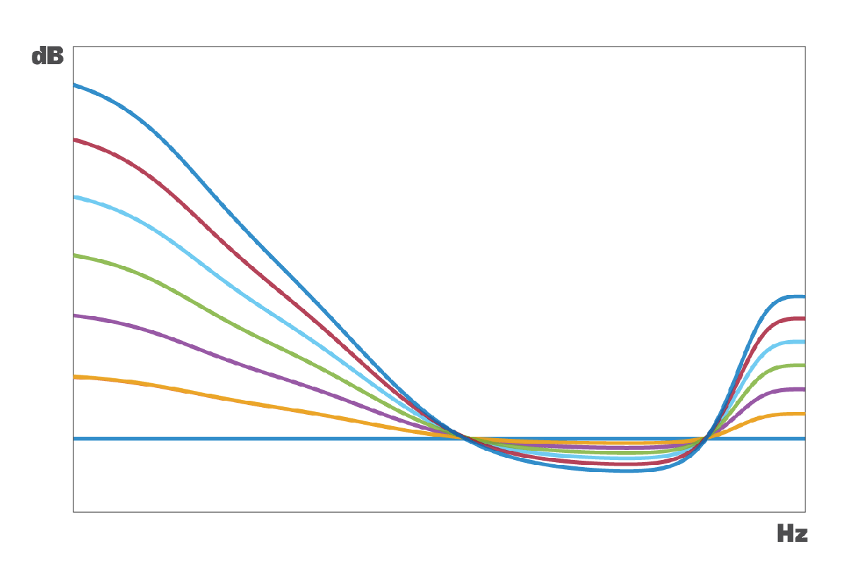 CanOpener Loudness Compensation curves