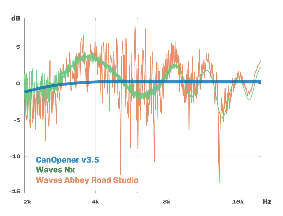 CanOpener high frequency response compared to Waves Nx & Waves Abbey Road Studio.